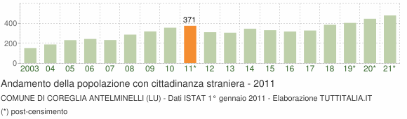 Grafico andamento popolazione stranieri Comune di Coreglia Antelminelli (LU)