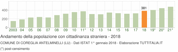 Grafico andamento popolazione stranieri Comune di Coreglia Antelminelli (LU)