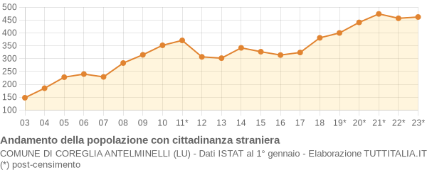 Andamento popolazione stranieri Comune di Coreglia Antelminelli (LU)