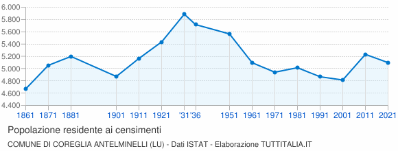 Grafico andamento storico popolazione Comune di Coreglia Antelminelli (LU)