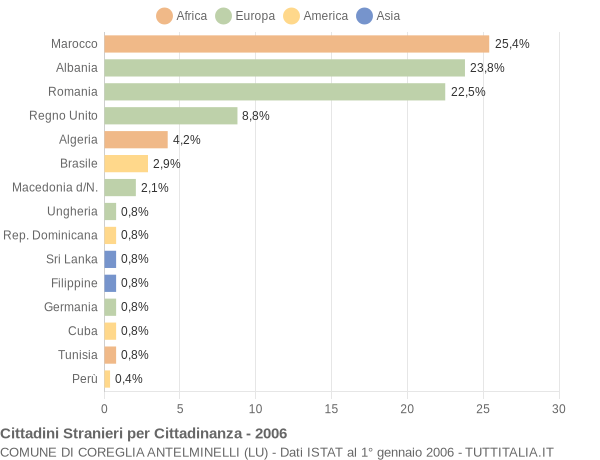 Grafico cittadinanza stranieri - Coreglia Antelminelli 2006