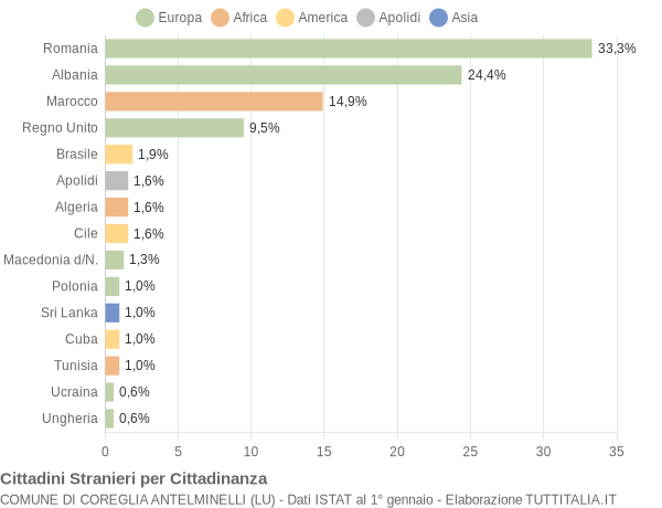 Grafico cittadinanza stranieri - Coreglia Antelminelli 2009