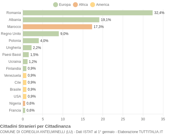 Grafico cittadinanza stranieri - Coreglia Antelminelli 2017