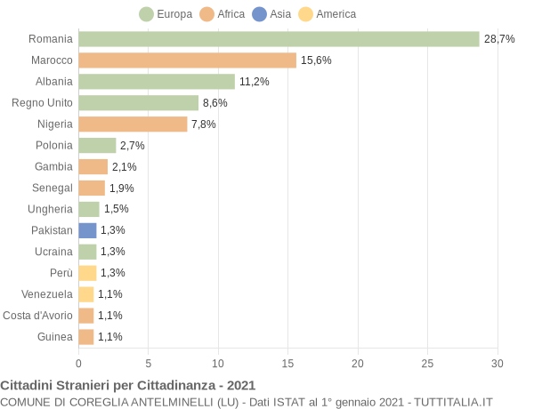 Grafico cittadinanza stranieri - Coreglia Antelminelli 2021