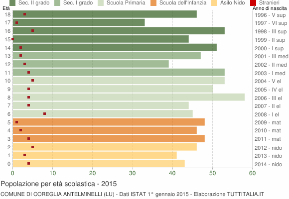 Grafico Popolazione in età scolastica - Coreglia Antelminelli 2015