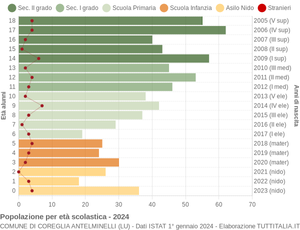 Grafico Popolazione in età scolastica - Coreglia Antelminelli 2024