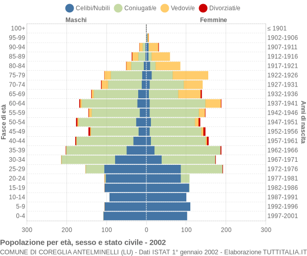 Grafico Popolazione per età, sesso e stato civile Comune di Coreglia Antelminelli (LU)