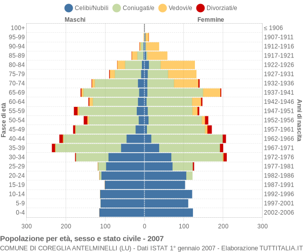 Grafico Popolazione per età, sesso e stato civile Comune di Coreglia Antelminelli (LU)