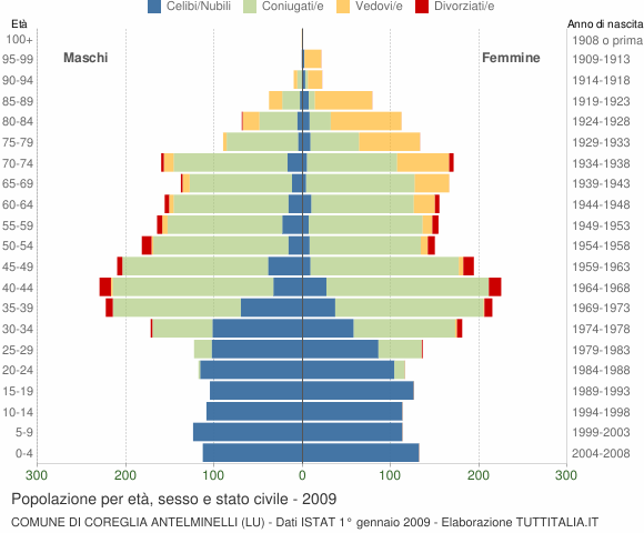 Grafico Popolazione per età, sesso e stato civile Comune di Coreglia Antelminelli (LU)