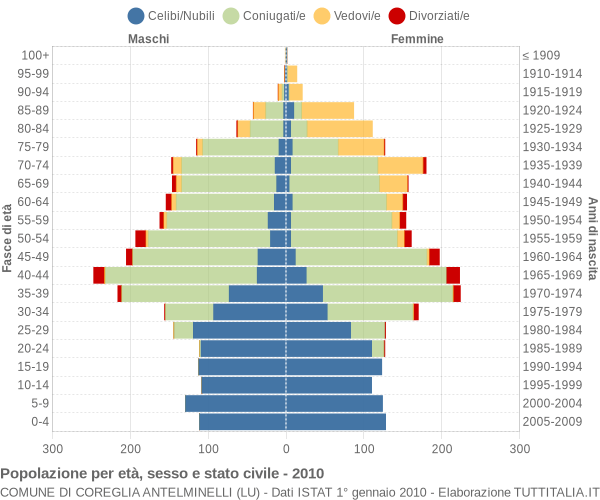 Grafico Popolazione per età, sesso e stato civile Comune di Coreglia Antelminelli (LU)