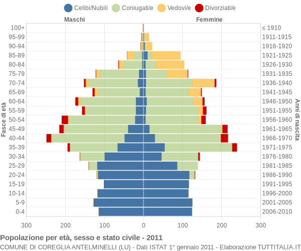 Grafico Popolazione per età, sesso e stato civile Comune di Coreglia Antelminelli (LU)