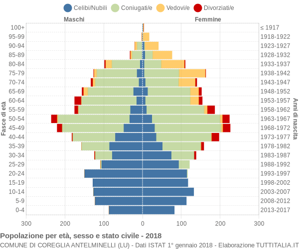 Grafico Popolazione per età, sesso e stato civile Comune di Coreglia Antelminelli (LU)