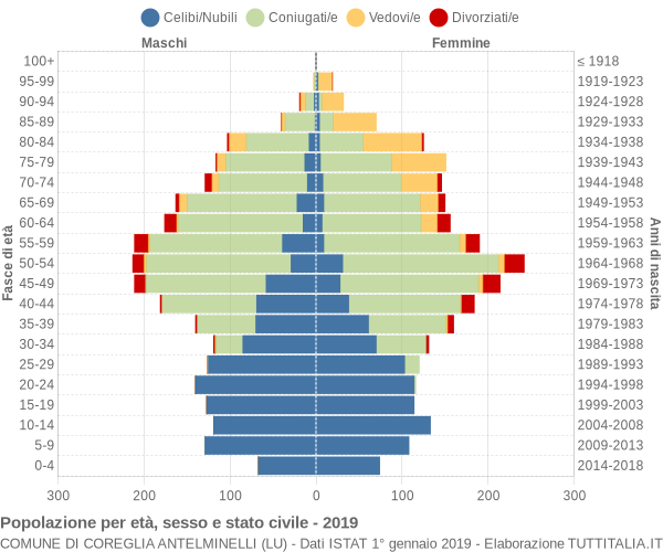 Grafico Popolazione per età, sesso e stato civile Comune di Coreglia Antelminelli (LU)