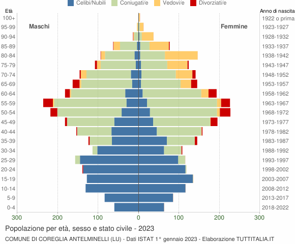 Grafico Popolazione per età, sesso e stato civile Comune di Coreglia Antelminelli (LU)