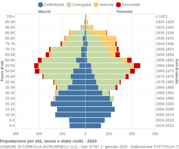 Grafico Popolazione per età, sesso e stato civile Comune di Coreglia Antelminelli (LU)