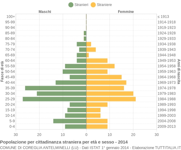 Grafico cittadini stranieri - Coreglia Antelminelli 2014