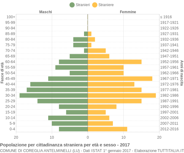 Grafico cittadini stranieri - Coreglia Antelminelli 2017