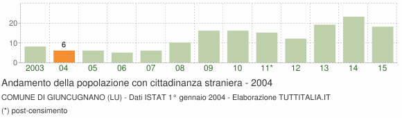 Grafico andamento popolazione stranieri Comune di Giuncugnano (LU)