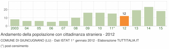 Grafico andamento popolazione stranieri Comune di Giuncugnano (LU)