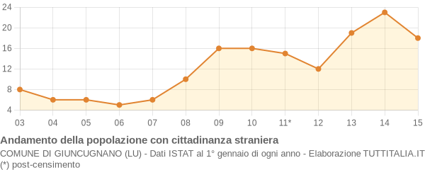 Andamento popolazione stranieri Comune di Giuncugnano (LU)