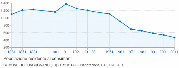 Grafico andamento storico popolazione Comune di Giuncugnano (LU)