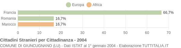 Grafico cittadinanza stranieri - Giuncugnano 2004