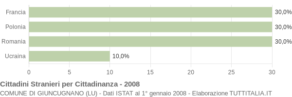 Grafico cittadinanza stranieri - Giuncugnano 2008