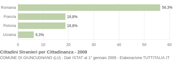 Grafico cittadinanza stranieri - Giuncugnano 2009