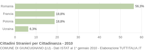 Grafico cittadinanza stranieri - Giuncugnano 2010