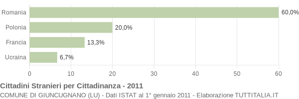 Grafico cittadinanza stranieri - Giuncugnano 2011