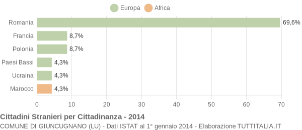 Grafico cittadinanza stranieri - Giuncugnano 2014