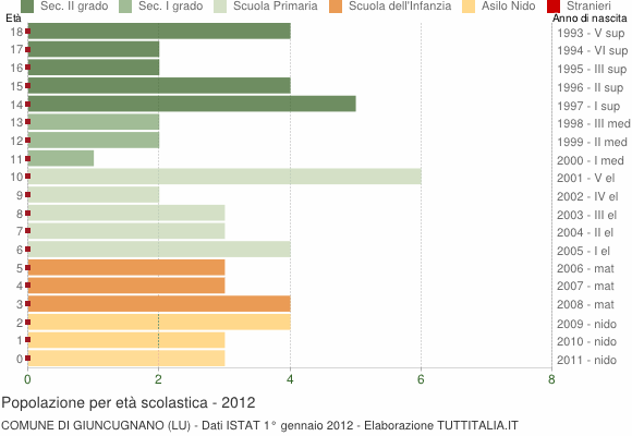 Grafico Popolazione in età scolastica - Giuncugnano 2012