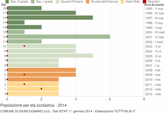 Grafico Popolazione in età scolastica - Giuncugnano 2014