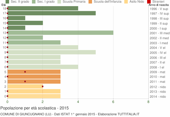 Grafico Popolazione in età scolastica - Giuncugnano 2015
