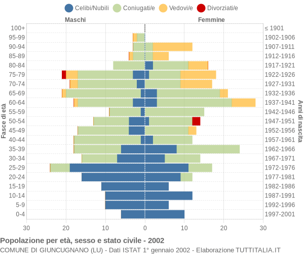 Grafico Popolazione per età, sesso e stato civile Comune di Giuncugnano (LU)