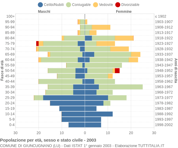 Grafico Popolazione per età, sesso e stato civile Comune di Giuncugnano (LU)