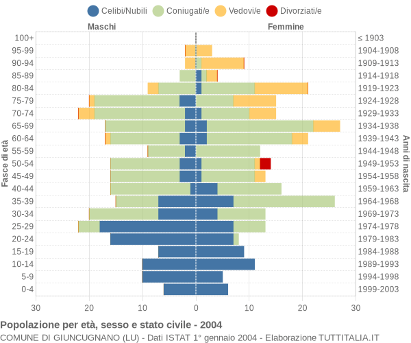 Grafico Popolazione per età, sesso e stato civile Comune di Giuncugnano (LU)