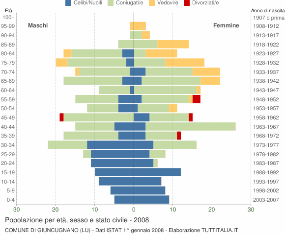 Grafico Popolazione per età, sesso e stato civile Comune di Giuncugnano (LU)