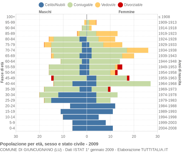 Grafico Popolazione per età, sesso e stato civile Comune di Giuncugnano (LU)