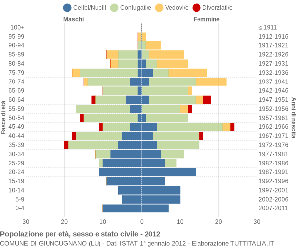 Grafico Popolazione per età, sesso e stato civile Comune di Giuncugnano (LU)