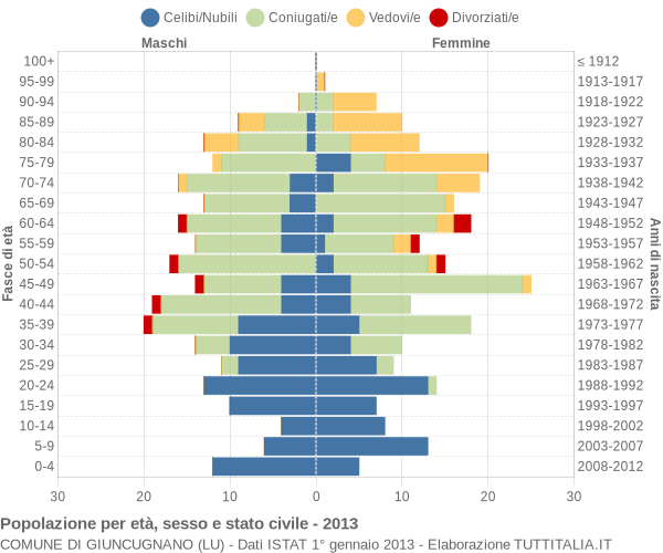 Grafico Popolazione per età, sesso e stato civile Comune di Giuncugnano (LU)