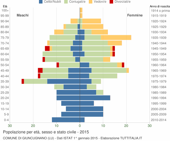 Grafico Popolazione per età, sesso e stato civile Comune di Giuncugnano (LU)