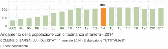 Grafico andamento popolazione stranieri Comune di Barga (LU)