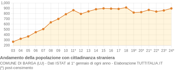 Andamento popolazione stranieri Comune di Barga (LU)