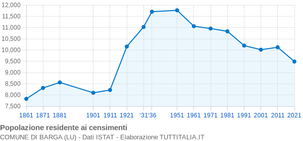 Grafico andamento storico popolazione Comune di Barga (LU)