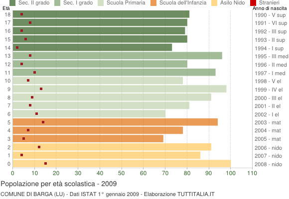Grafico Popolazione in età scolastica - Barga 2009