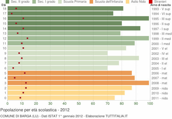 Grafico Popolazione in età scolastica - Barga 2012