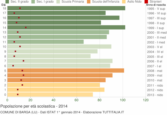 Grafico Popolazione in età scolastica - Barga 2014
