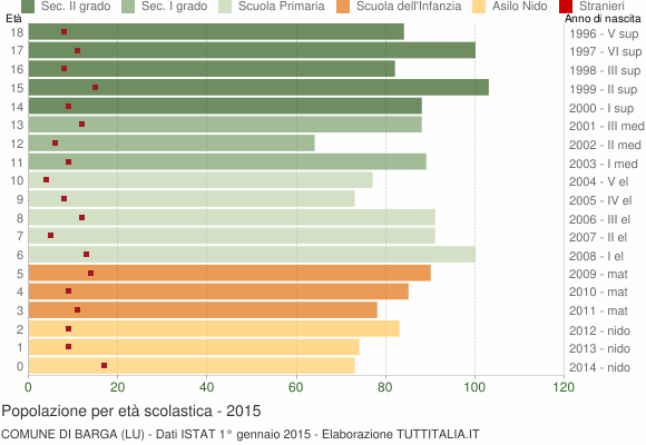 Grafico Popolazione in età scolastica - Barga 2015