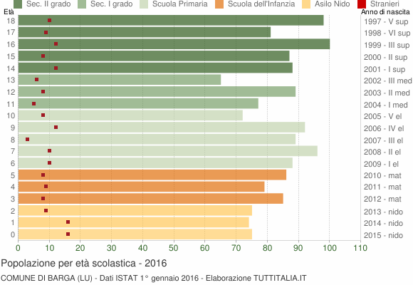 Grafico Popolazione in età scolastica - Barga 2016